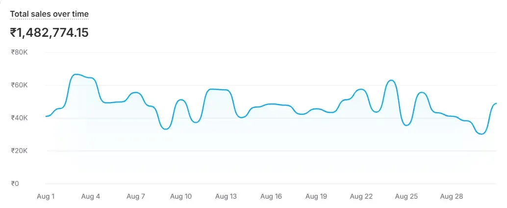 Meta Ads dashboard showing revenue growth for D2C food and beverage brand