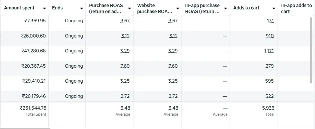 Meta Ads reporting screenshot showing 44 percent revenue increase