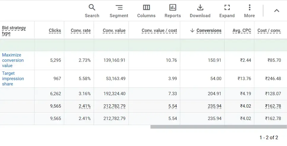 Meta Ads reporting screenshot showing 5x plus return on investment