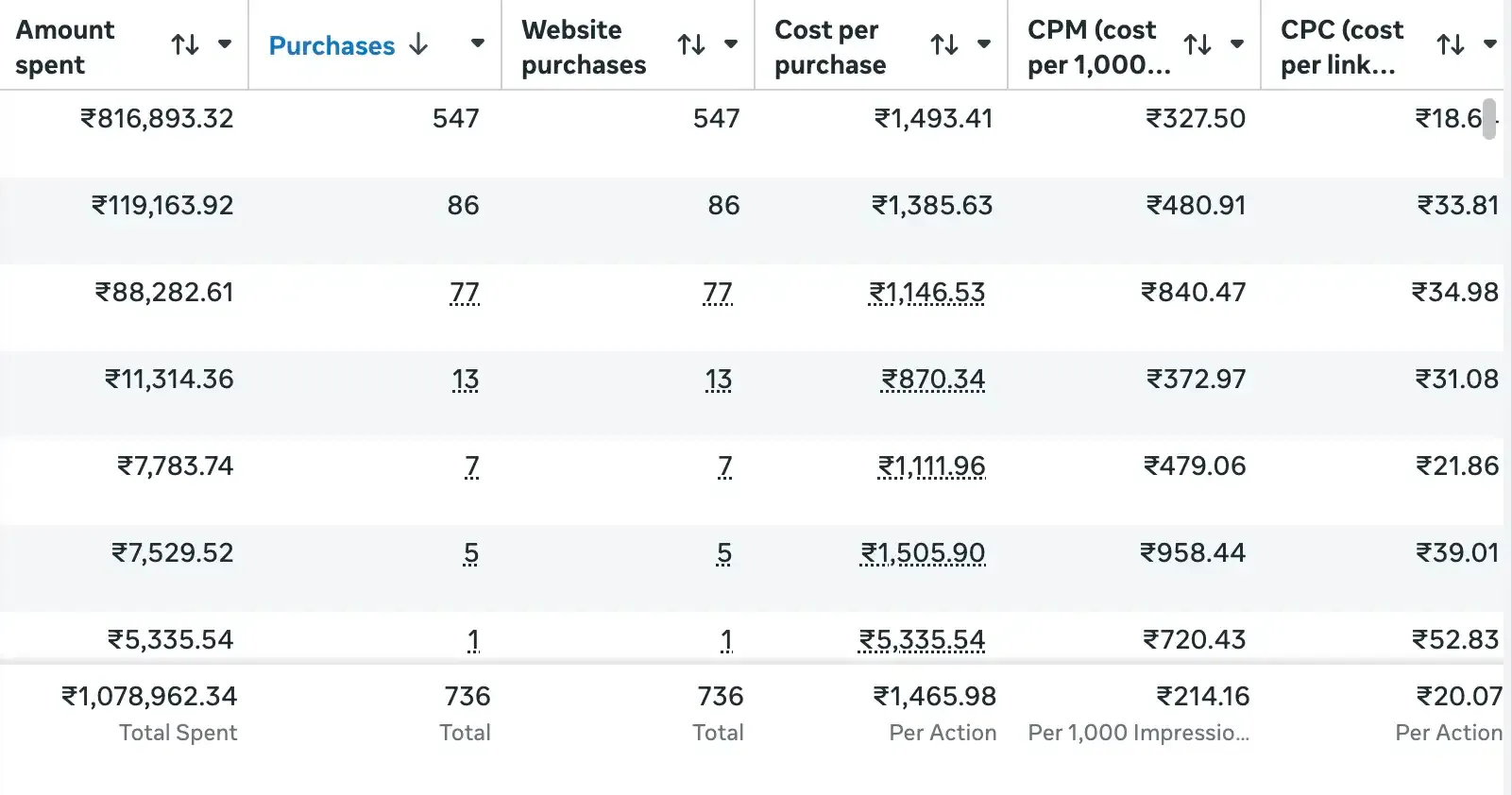 Meta Ads dashboard showing scaled ad spend for health and wellness brand
