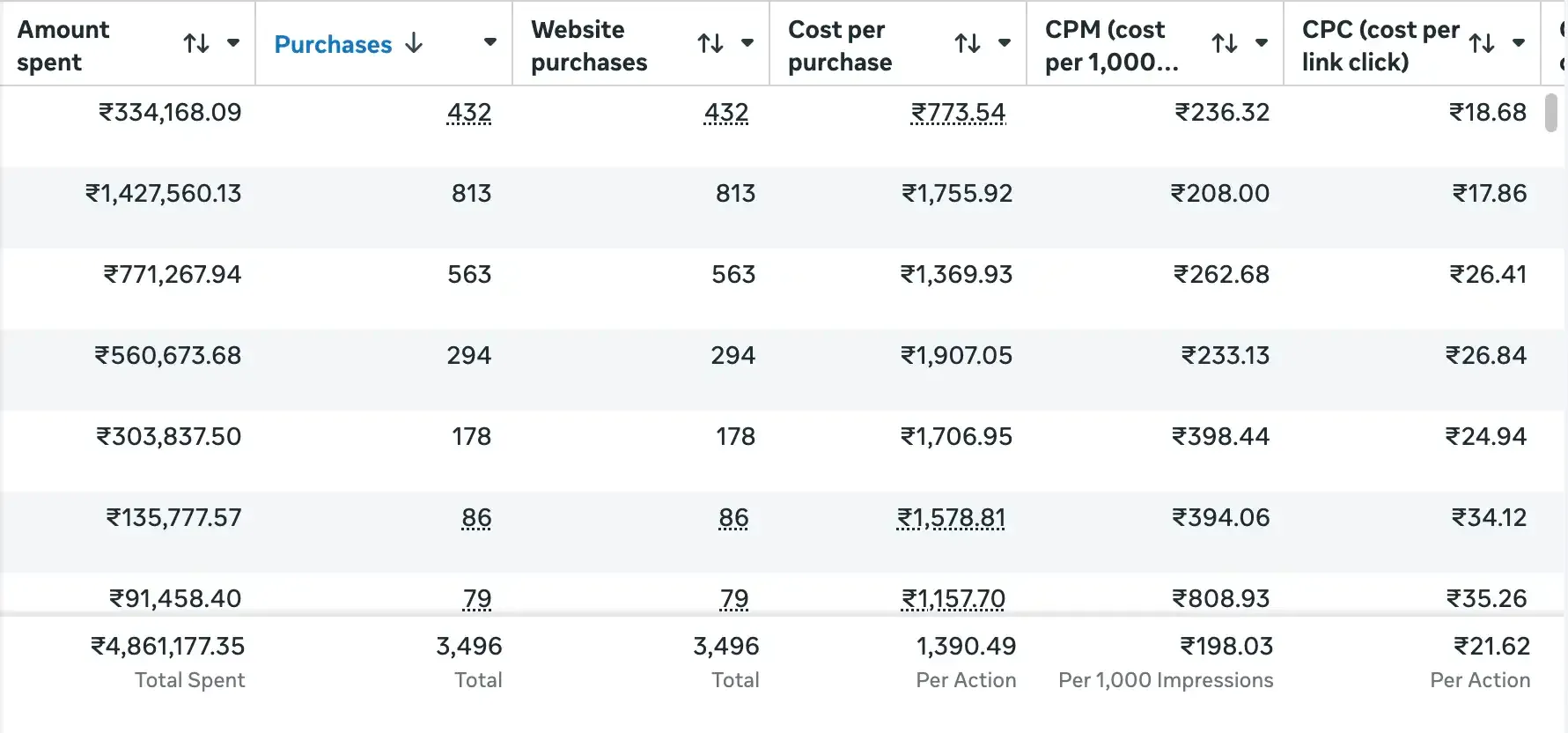 Meta Ads dashboard showing 26 percent lower cost per lead over 6 months